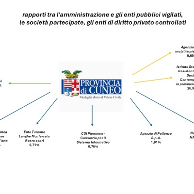 Rapporti tra l'amministrazione e gli enti pubblici vigilati, le società partecipate e gli enti di diritto privato controllati Rappresentazione grafica dei rapporti tra l'amministrazione e gli enti pubblici vigilati, le società partecipate e gli enti di diritto privato controllati